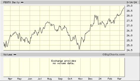 feqtx|fidelity high dividend fund.